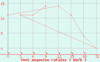 Courbe de la force du vent pour Zukovka