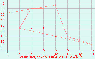 Courbe de la force du vent pour Segeza