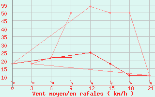 Courbe de la force du vent pour Komrat