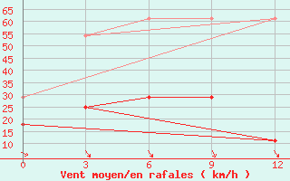 Courbe de la force du vent pour Erenhot