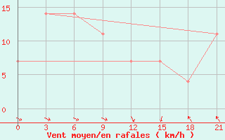 Courbe de la force du vent pour Valaam Island