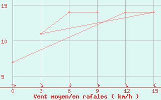 Courbe de la force du vent pour Bolshelug