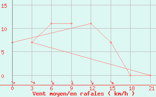 Courbe de la force du vent pour Uman