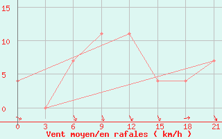 Courbe de la force du vent pour Gigant