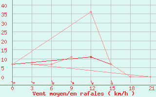 Courbe de la force du vent pour Medvezegorsk