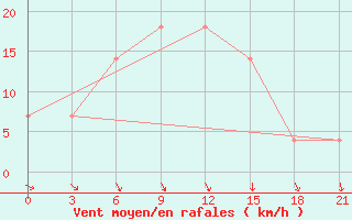 Courbe de la force du vent pour Komrat