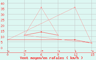 Courbe de la force du vent pour Irbejskoe