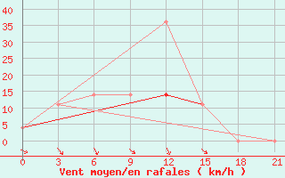 Courbe de la force du vent pour Surskoe