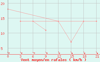 Courbe de la force du vent pour Bel