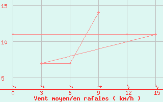 Courbe de la force du vent pour Aginskoe