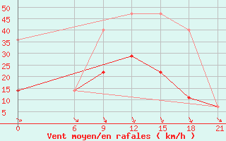 Courbe de la force du vent pour Motokhovo