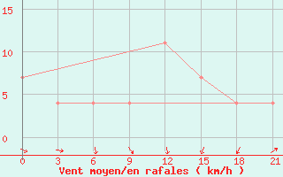 Courbe de la force du vent pour Belyj