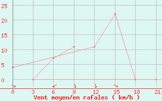 Courbe de la force du vent pour Uman