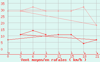 Courbe de la force du vent pour Kirov