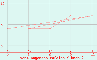 Courbe de la force du vent pour Valujki