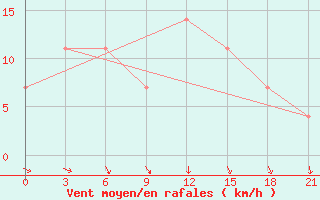 Courbe de la force du vent pour Sortavala