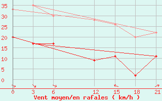 Courbe de la force du vent pour Lamia