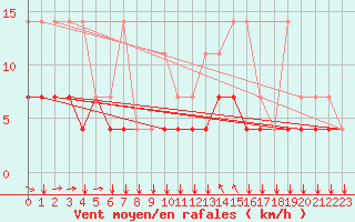 Courbe de la force du vent pour Florennes (Be)