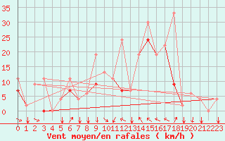 Courbe de la force du vent pour Kars