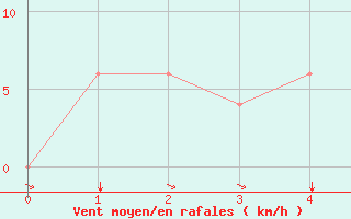 Courbe de la force du vent pour Labuan