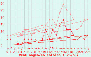 Courbe de la force du vent pour Mlaga Aeropuerto