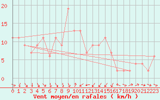 Courbe de la force du vent pour Vieste