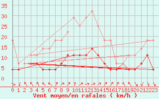 Courbe de la force du vent pour Salla kk