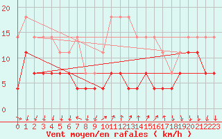 Courbe de la force du vent pour Rimnicu Vilcea