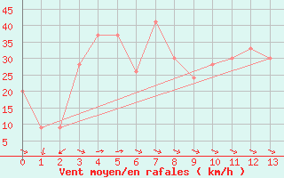 Courbe de la force du vent pour Warra