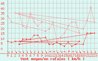 Courbe de la force du vent pour Robiei