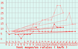 Courbe de la force du vent pour Constance (All)