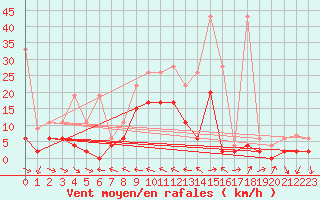 Courbe de la force du vent pour Piotta