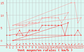 Courbe de la force du vent pour Neuchatel (Sw)