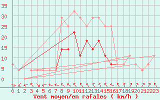 Courbe de la force du vent pour Papa Repuloter