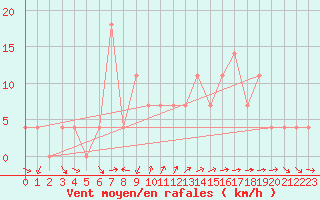 Courbe de la force du vent pour Krimml