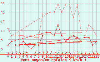 Courbe de la force du vent pour Chateau-d-Oex