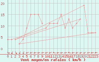 Courbe de la force du vent pour Plymouth (UK)