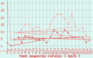 Courbe de la force du vent pour Scuol
