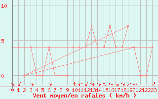 Courbe de la force du vent pour Groebming