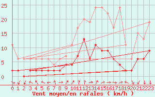 Courbe de la force du vent pour Zurich Town / Ville.