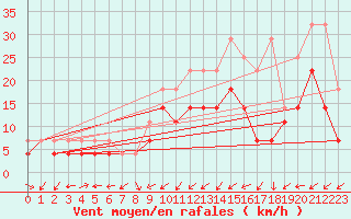 Courbe de la force du vent pour Giessen
