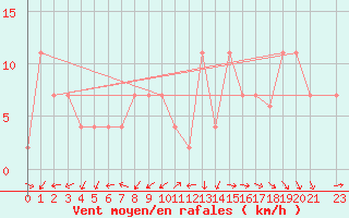 Courbe de la force du vent pour Lisbonne (Po)