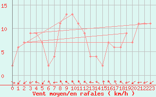 Courbe de la force du vent pour Brescia / Ghedi