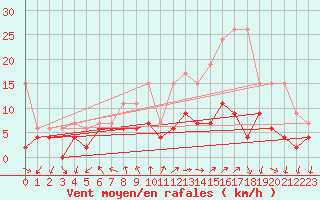 Courbe de la force du vent pour Locarno (Sw)
