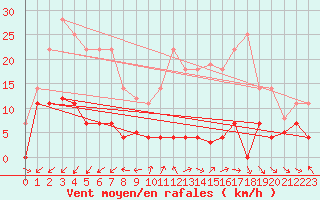 Courbe de la force du vent pour Madrid / Retiro (Esp)