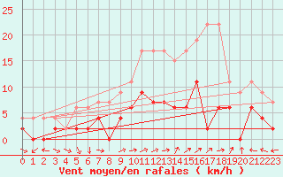 Courbe de la force du vent pour Mhling