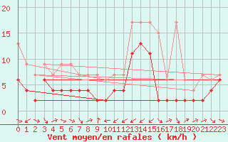 Courbe de la force du vent pour Les Charbonnires (Sw)