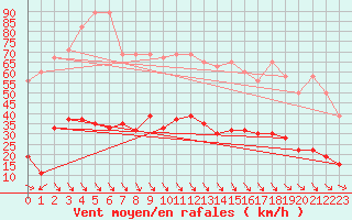 Courbe de la force du vent pour Simplon-Dorf