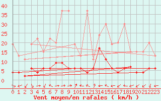 Courbe de la force du vent pour Engelberg