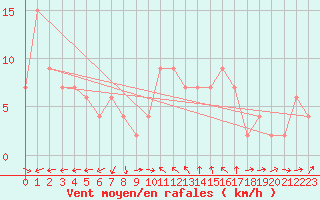 Courbe de la force du vent pour Alicante